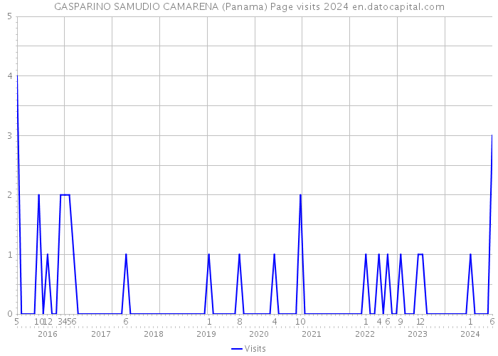 GASPARINO SAMUDIO CAMARENA (Panama) Page visits 2024 