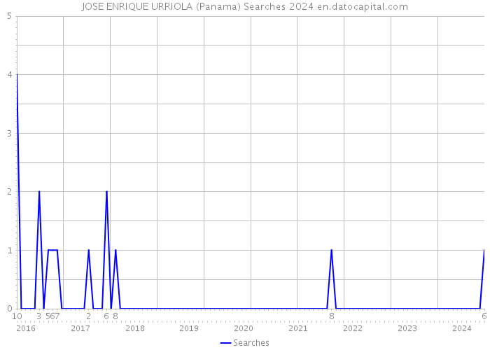 JOSE ENRIQUE URRIOLA (Panama) Searches 2024 