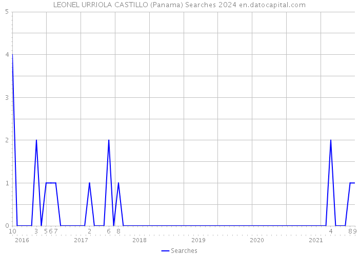 LEONEL URRIOLA CASTILLO (Panama) Searches 2024 