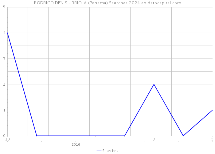 RODRIGO DENIS URRIOLA (Panama) Searches 2024 