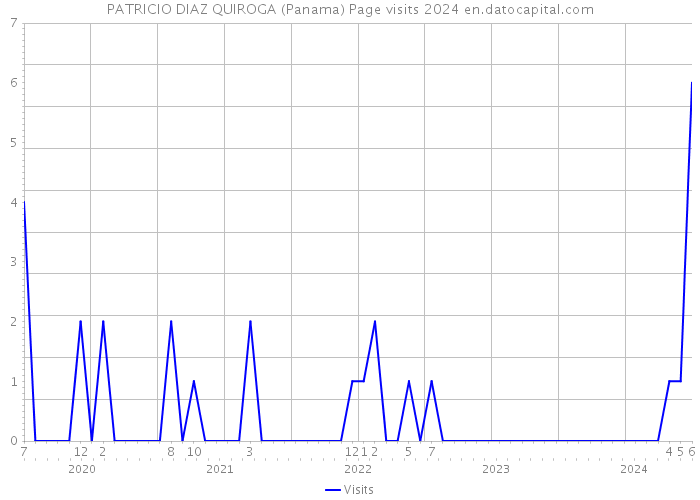 PATRICIO DIAZ QUIROGA (Panama) Page visits 2024 