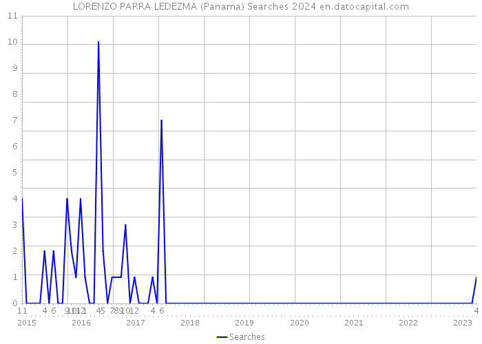 LORENZO PARRA LEDEZMA (Panama) Searches 2024 