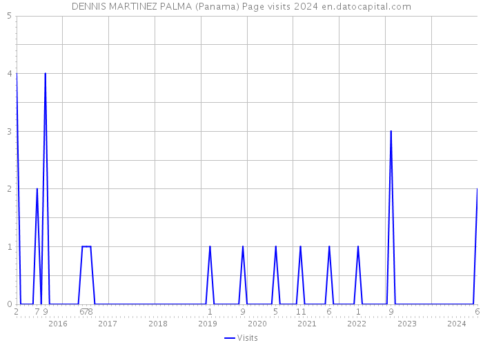 DENNIS MARTINEZ PALMA (Panama) Page visits 2024 
