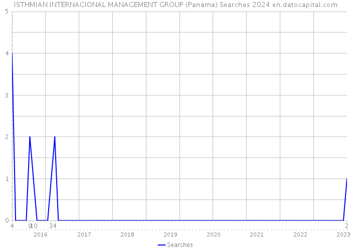 ISTHMIAN INTERNACIONAL MANAGEMENT GROUP (Panama) Searches 2024 