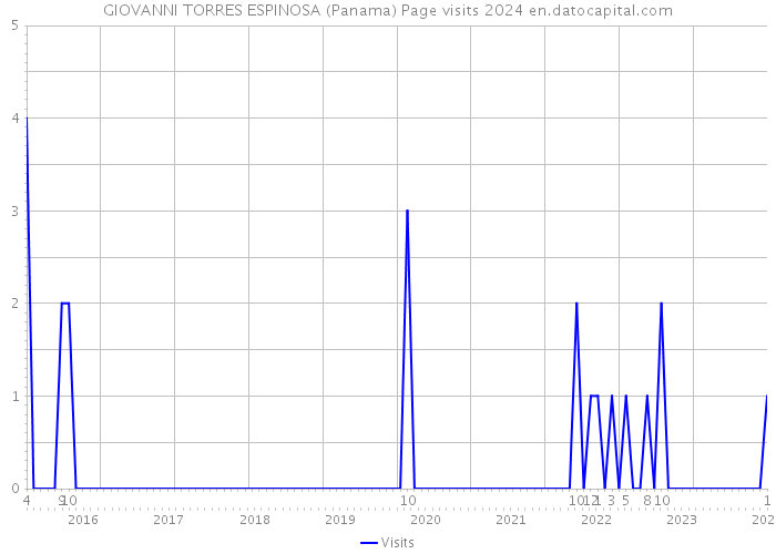 GIOVANNI TORRES ESPINOSA (Panama) Page visits 2024 