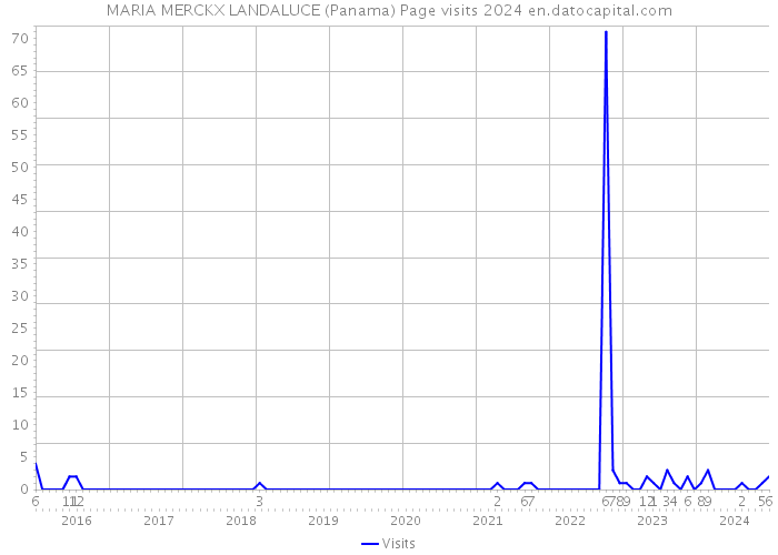 MARIA MERCKX LANDALUCE (Panama) Page visits 2024 