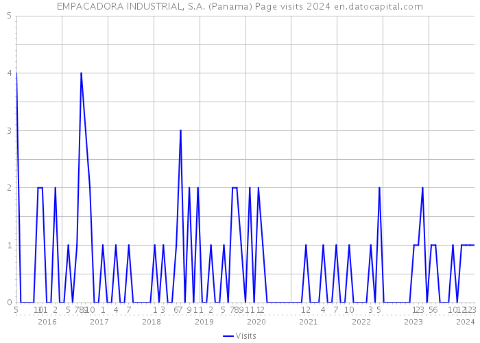 EMPACADORA INDUSTRIAL, S.A. (Panama) Page visits 2024 