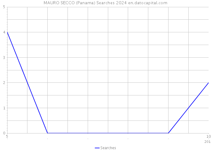 MAURO SECCO (Panama) Searches 2024 