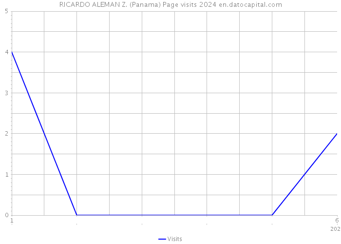 RICARDO ALEMAN Z. (Panama) Page visits 2024 