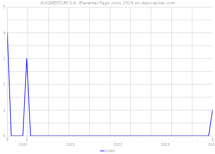 AUGMENTUM S.A. (Panama) Page visits 2024 