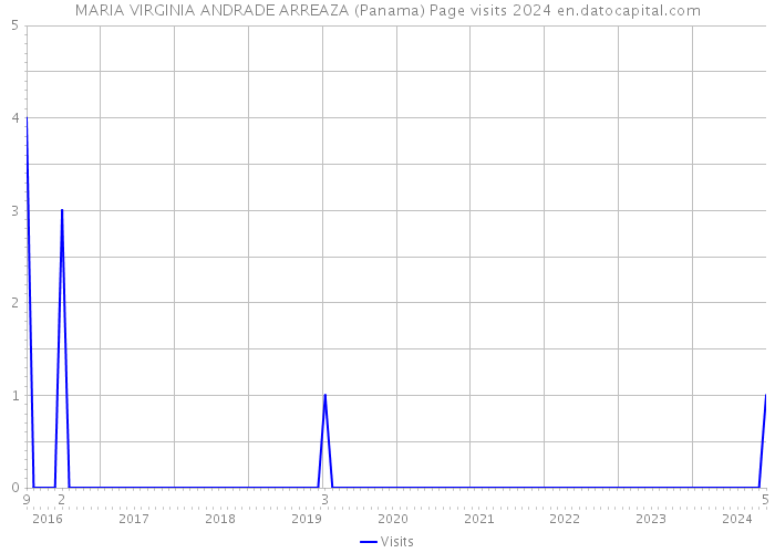 MARIA VIRGINIA ANDRADE ARREAZA (Panama) Page visits 2024 