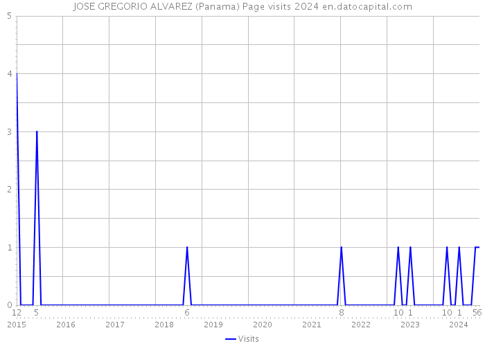 JOSE GREGORIO ALVAREZ (Panama) Page visits 2024 