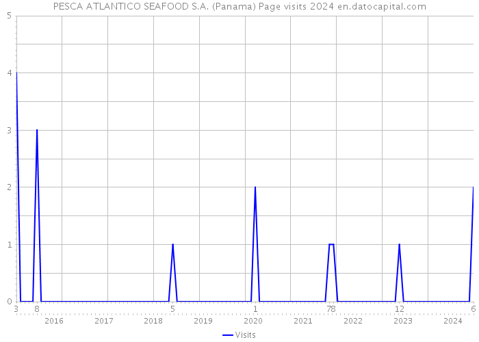PESCA ATLANTICO SEAFOOD S.A. (Panama) Page visits 2024 