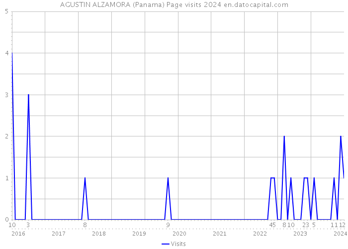 AGUSTIN ALZAMORA (Panama) Page visits 2024 