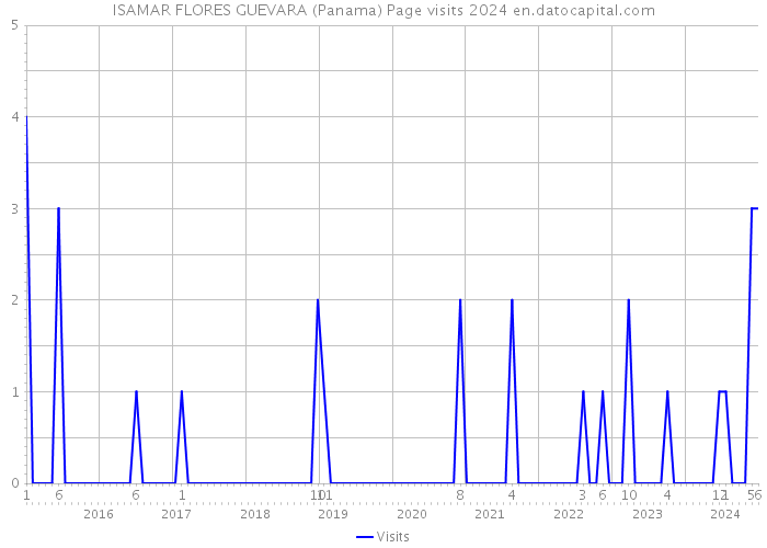 ISAMAR FLORES GUEVARA (Panama) Page visits 2024 