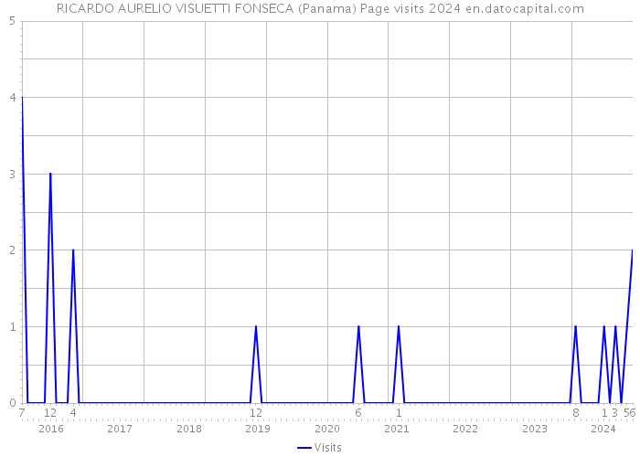 RICARDO AURELIO VISUETTI FONSECA (Panama) Page visits 2024 