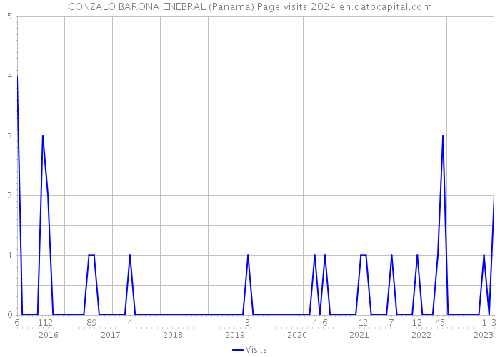 GONZALO BARONA ENEBRAL (Panama) Page visits 2024 
