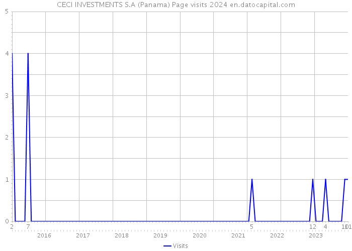 CECI INVESTMENTS S.A (Panama) Page visits 2024 