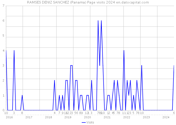 RAMSES DENIZ SANCHEZ (Panama) Page visits 2024 