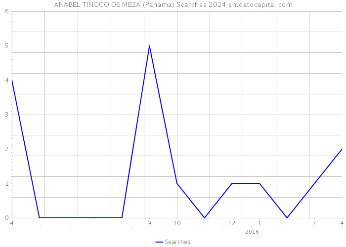 ANABEL TINOCO DE MEZA (Panama) Searches 2024 