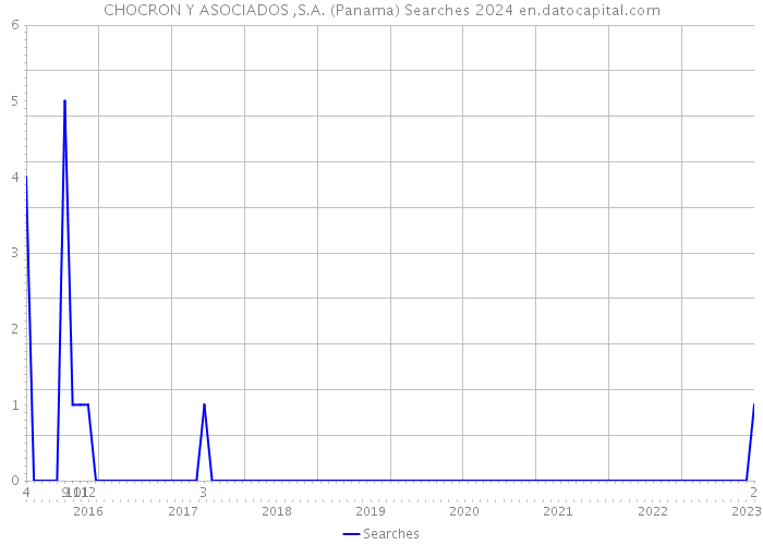 CHOCRON Y ASOCIADOS ,S.A. (Panama) Searches 2024 