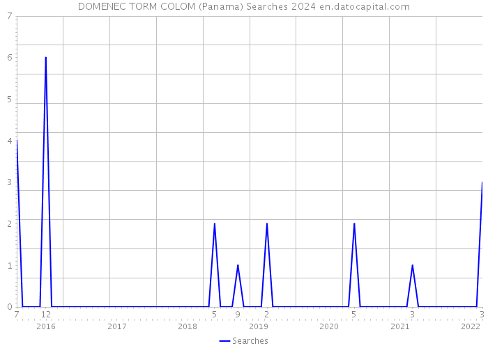 DOMENEC TORM COLOM (Panama) Searches 2024 