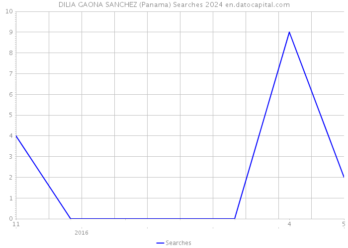 DILIA GAONA SANCHEZ (Panama) Searches 2024 