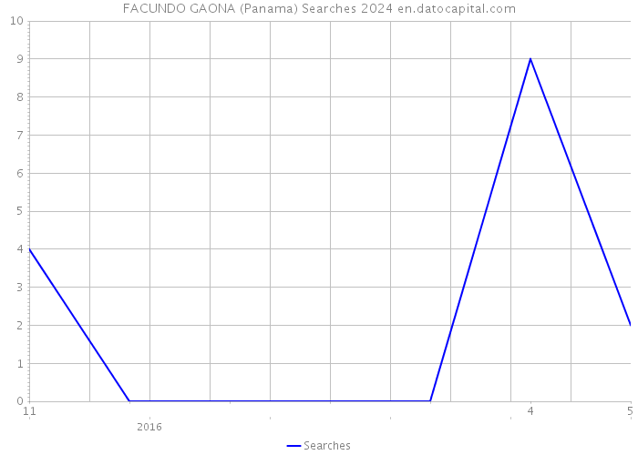 FACUNDO GAONA (Panama) Searches 2024 