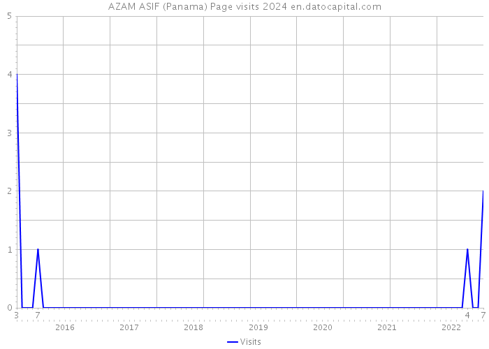 AZAM ASIF (Panama) Page visits 2024 