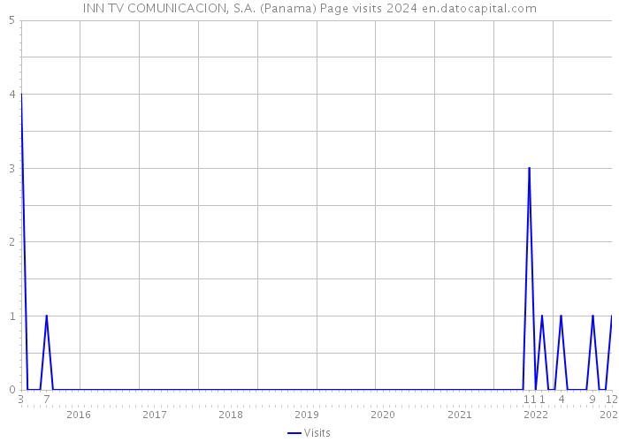 INN TV COMUNICACION, S.A. (Panama) Page visits 2024 