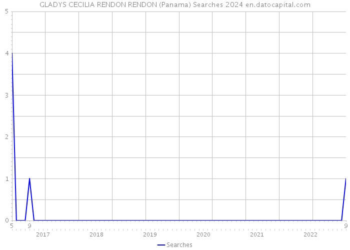 GLADYS CECILIA RENDON RENDON (Panama) Searches 2024 