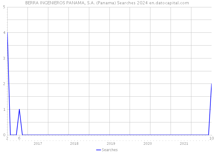 BERRA INGENIEROS PANAMA, S.A. (Panama) Searches 2024 