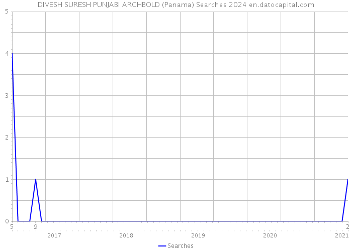 DIVESH SURESH PUNJABI ARCHBOLD (Panama) Searches 2024 