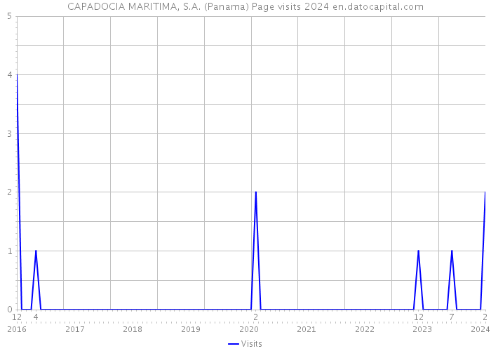 CAPADOCIA MARITIMA, S.A. (Panama) Page visits 2024 