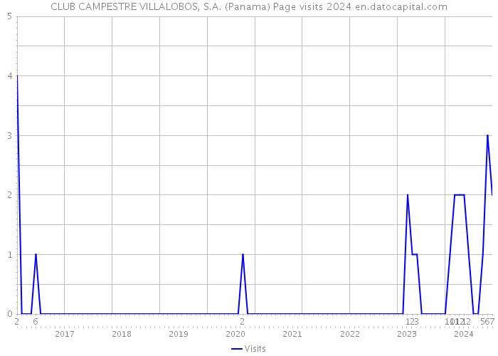 CLUB CAMPESTRE VILLALOBOS, S.A. (Panama) Page visits 2024 