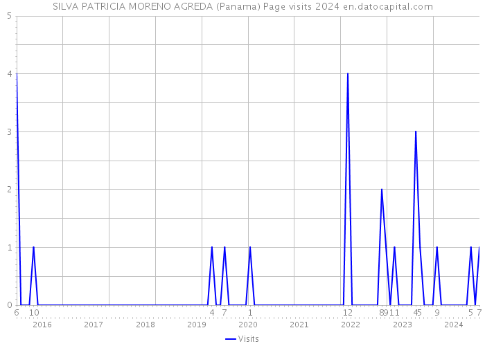 SILVA PATRICIA MORENO AGREDA (Panama) Page visits 2024 