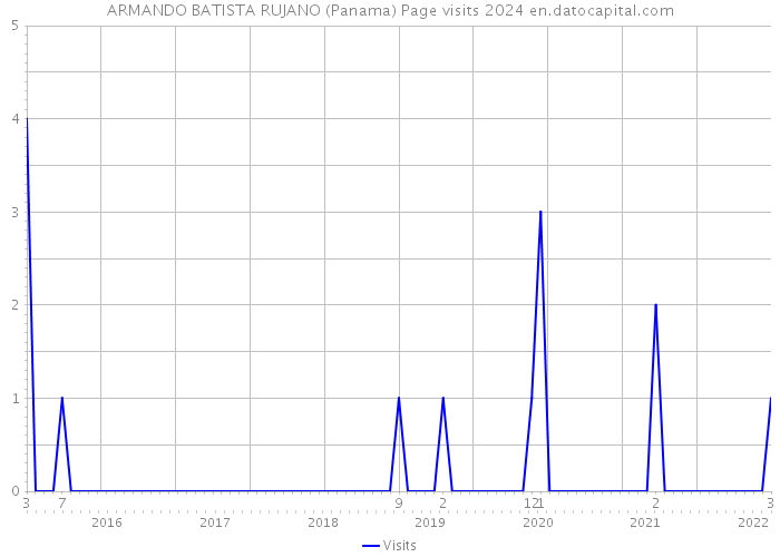 ARMANDO BATISTA RUJANO (Panama) Page visits 2024 