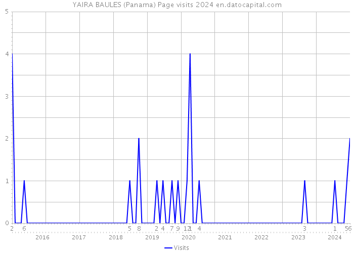 YAIRA BAULES (Panama) Page visits 2024 