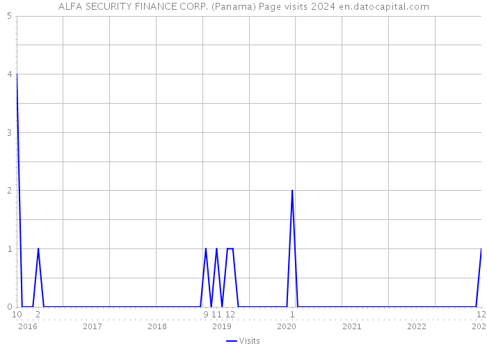 ALFA SECURITY FINANCE CORP. (Panama) Page visits 2024 
