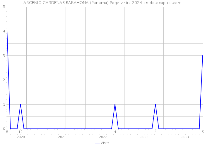 ARCENIO CARDENAS BARAHONA (Panama) Page visits 2024 
