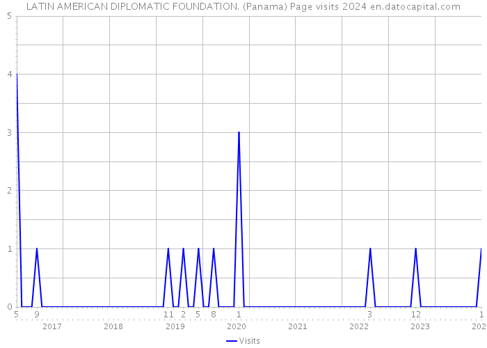 LATIN AMERICAN DIPLOMATIC FOUNDATION. (Panama) Page visits 2024 