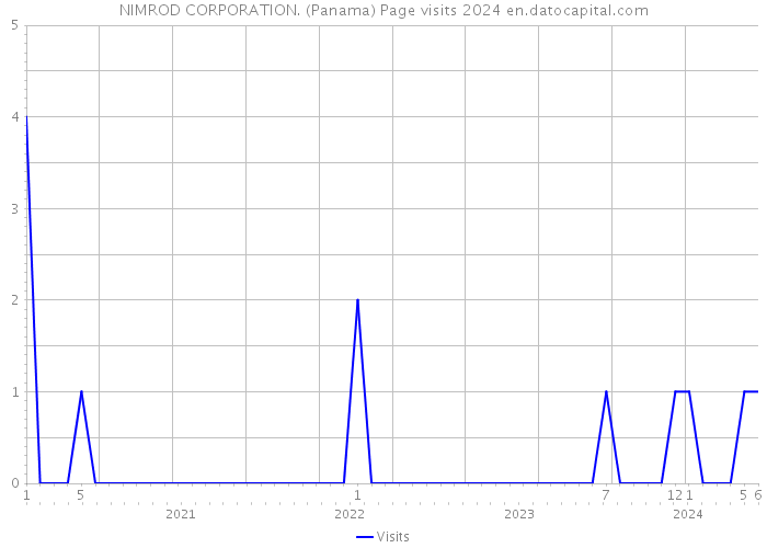 NIMROD CORPORATION. (Panama) Page visits 2024 