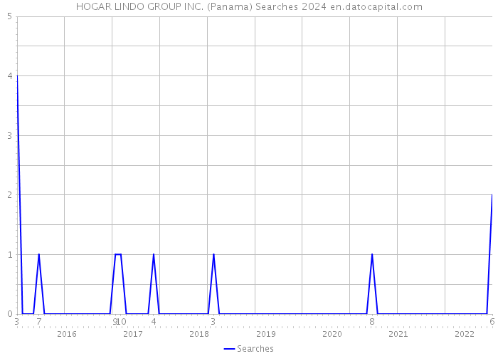 HOGAR LINDO GROUP INC. (Panama) Searches 2024 