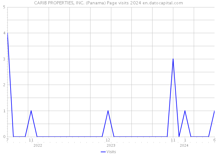 CARIB PROPERTIES, INC. (Panama) Page visits 2024 