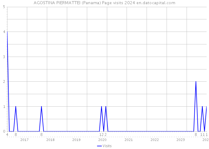 AGOSTINA PIERMATTEI (Panama) Page visits 2024 
