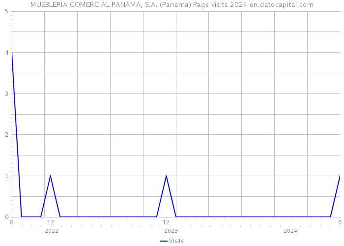 MUEBLERIA COMERCIAL PANAMA, S.A. (Panama) Page visits 2024 