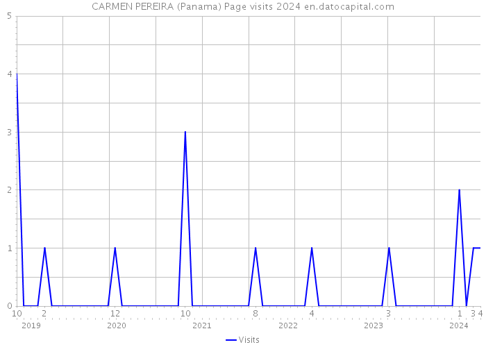 CARMEN PEREIRA (Panama) Page visits 2024 
