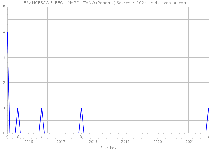 FRANCESCO F. FEOLI NAPOLITANO (Panama) Searches 2024 