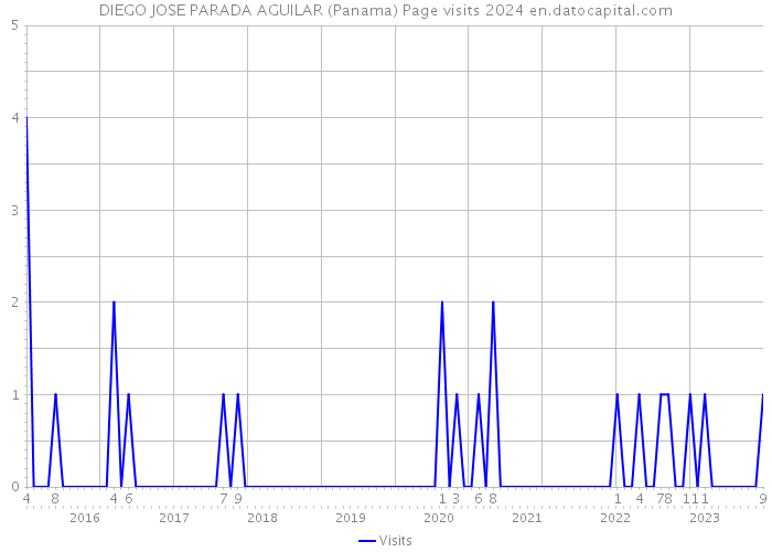 DIEGO JOSE PARADA AGUILAR (Panama) Page visits 2024 