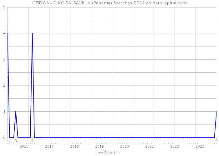 GEIDY ANGULO SALSAVILLA (Panama) Searches 2024 
